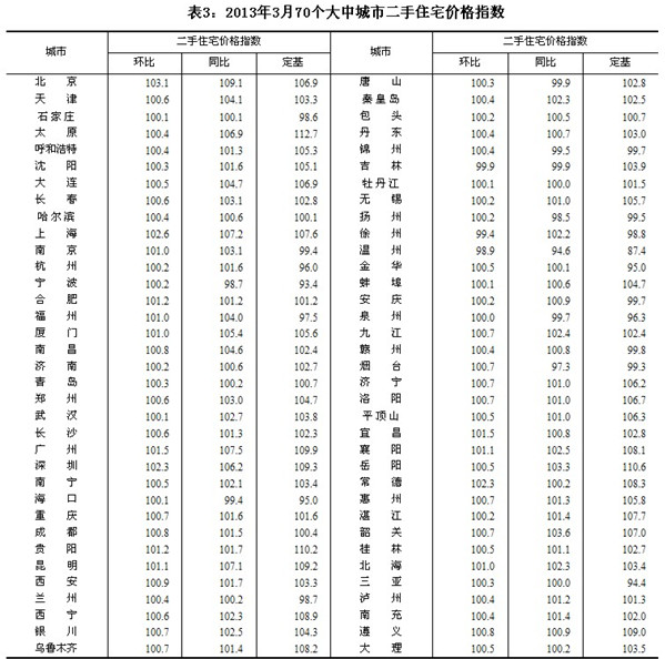 国家统计局：70大中城市3月二手房环比上涨66个