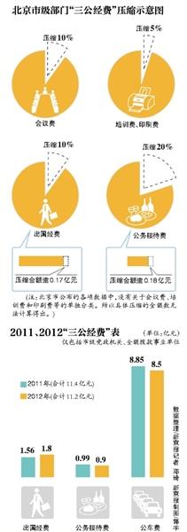 北京将压缩三公经费逾3500万元