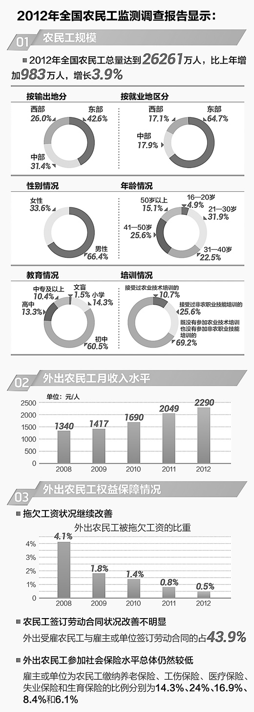 农民工监测调查报告发布我国农民工总数超2.6亿