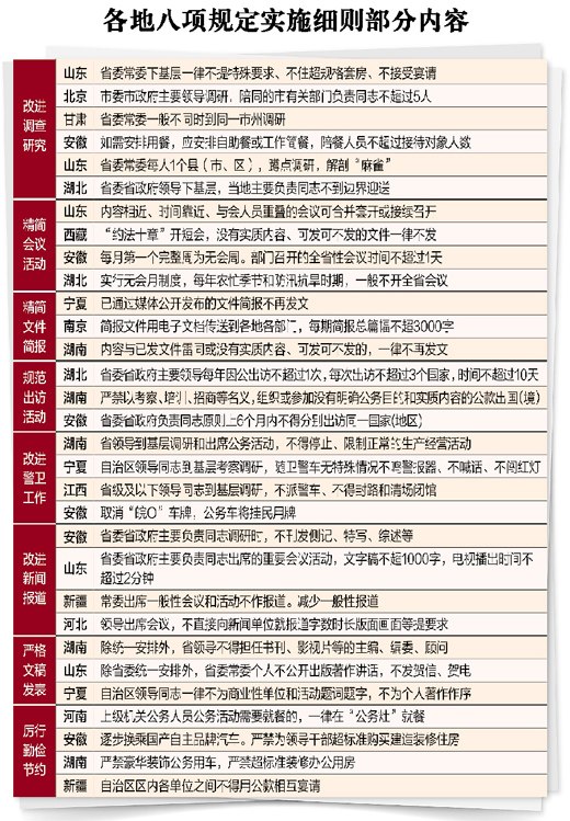 各地八项规定实施细则部分内容（图）