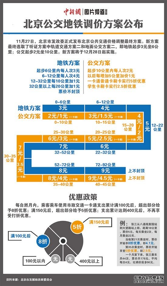 北京公交地铁调价方案公布:公交2元起地铁3元起